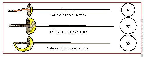 There are three types of Swords used in Fencing.