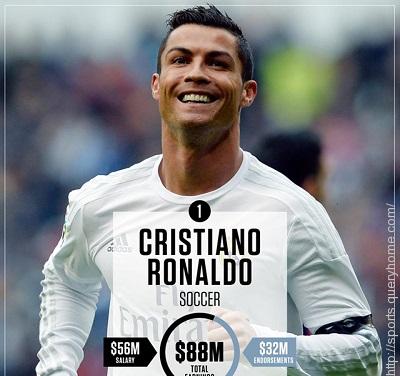 Cristiano Ronaldo is the best athlete for the year 2016 with net worth of $88 Million.